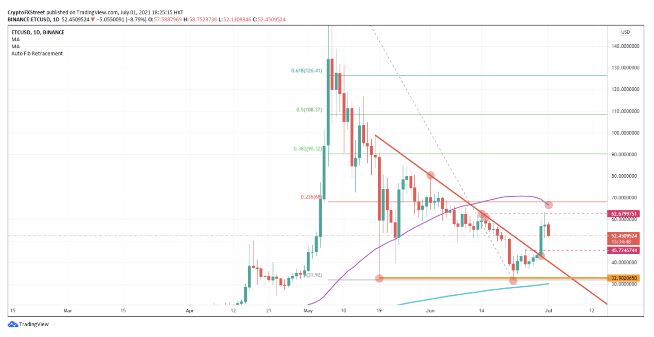 ETC/USD daily chart